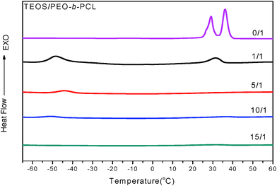 
            DSC thermograms of the crystallization curve with different ratios of silica/PEO-b-PCL.