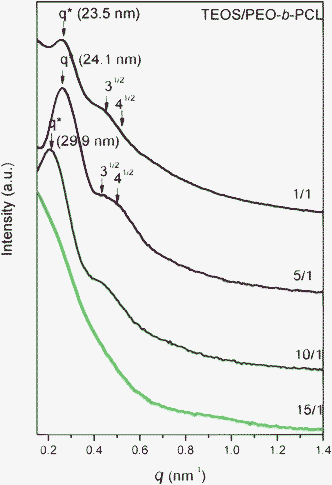 
            SAXS patterns of mesoporous silicas templated by PEO-b-PCL with different TEOS/PEO-b-PCL weight fractions.