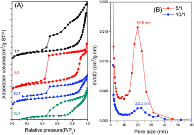 (a) N2 adsorption–desorption isotherms and (b) pore size distribution curves of mesoporous silicas templated by PEO-b-PCL with different TEOS/PEO-b-PCL weight fractions.