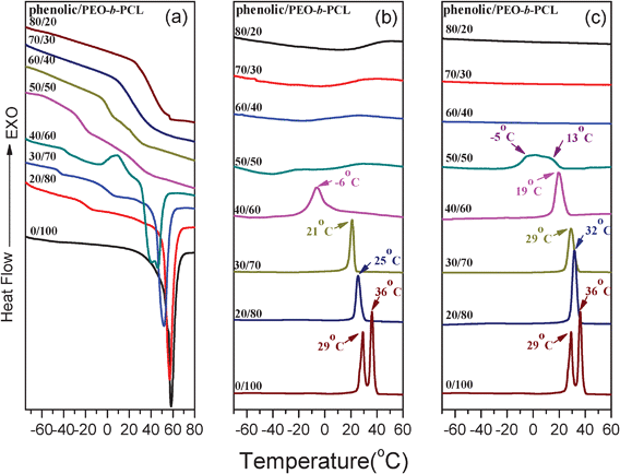 
            DSC thermograms of (a) second heat scan and (b) first cooling scan of phenolic/PEO-b-PCL blends, (c) first cooling scan of phenolic/PEO-b-PCL blends after curing.