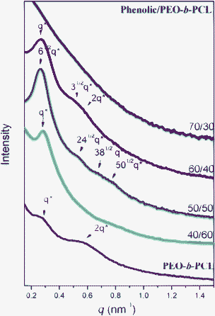 
            SAXS patterns of mesoporous phenolic resins from different weight fractions of phenolic/PEO-b-PCL blends.