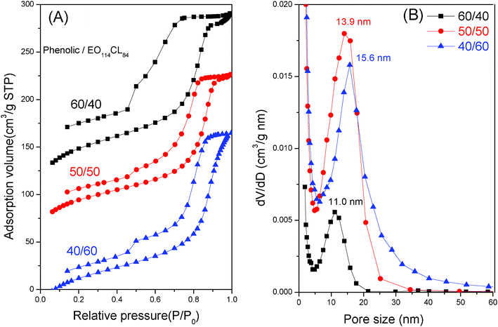 (A) N2 adsorption–desorption isotherms and (B) pore size distribution curves of mesoporous resins templated by PEO-b-PCL with different phenolic/PEO-b-PCL weight fractions.