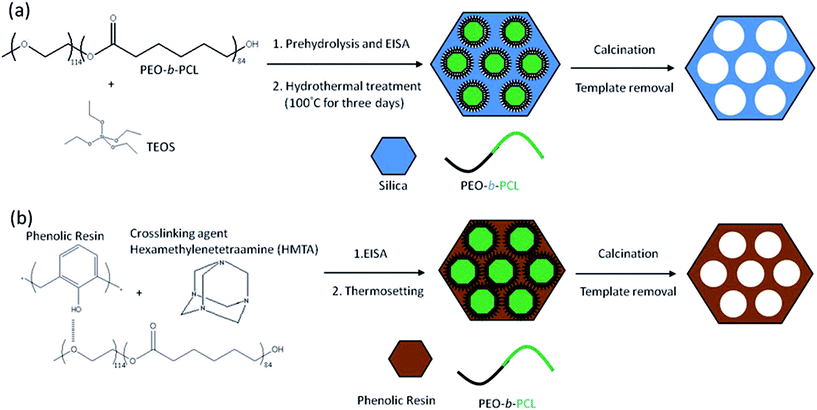 Preparation of (a) mesoporous silicas and (b) mesoporous phenolic resins.