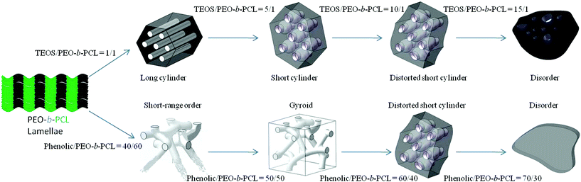 Morphology changes in mesoporous silicas and mesoporous phenolic resin.