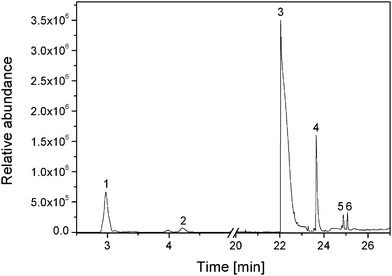 HS-SPME-GC-MS total ion chromatogram of a headspace of a PVA film after 4000 h exposure.