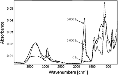 
              IR-ATR
              spectra of a pristine PVA and oxidized PVA (3000 h and 5000 h).