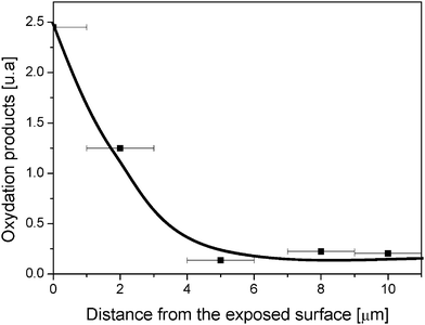 Photooxidation profile (CO/CH ratio) measured by IR-ATR spectroscopy after successive abrasions of a PVA film irradiated for 3000 h at λ > 300 nm and 60 °C.