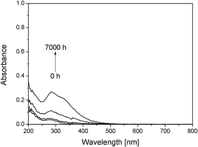 
            UV-Visible
            spectra of a PVA thin film during thermooxidation at 60 °C.