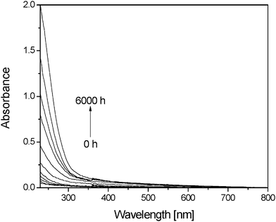 
              UV-visible spectra of a PVA thin film during photooxidation in the SEPAP 12/24 device at λ > 300 nm and 60 °C