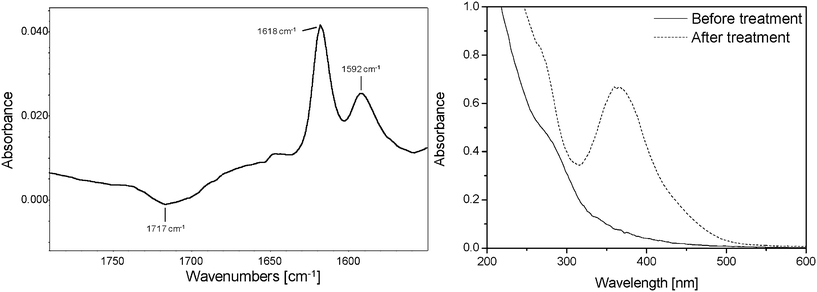 (Left) IR difference spectra (after—before) the 2,4-DNPH treatment. (Right) UV-visible spectra (after—before) the 2,4-DNPH treatment.