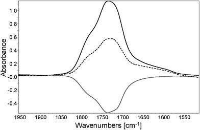 Subtracted spectra (after exposure—t0) (black line), (after water immersion—t0) (dotted line) and (after—before) water immersion (grey line)