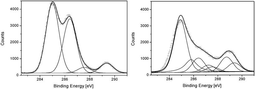 C1s fitted curves of pristine PVA (left) and after 2500 h of photooxidation (right).