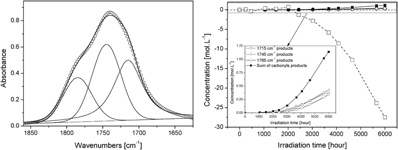 (Left) Fitted curves of subtracted carbonyl envelop after 5600 h of exposure. (Right) Kinetics of carbonyl products formation (■) and (C–H) consumption (□) in PVA film during photooxidation.