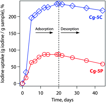 Comparison plot of iodine sorption (mass%) between P-cast and C-cast gels over time in a vacuum desiccator. “Adsorption” was terminated after 20 days when the iodine source was removed from the vacuum desiccator at which point “desorption” began as the gels remained under vacuum.