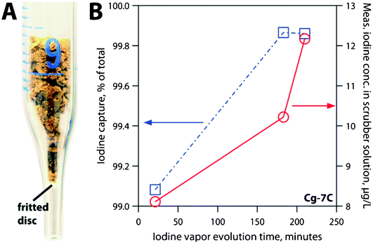 (A) Iodine sorption experiment (showing low packing density) and (B) results of iodine capture in terms of % of total iodine (from calibration run) and measured iodine concentration in the scrubber solution (μg L−1) on specimen Cg-7C.