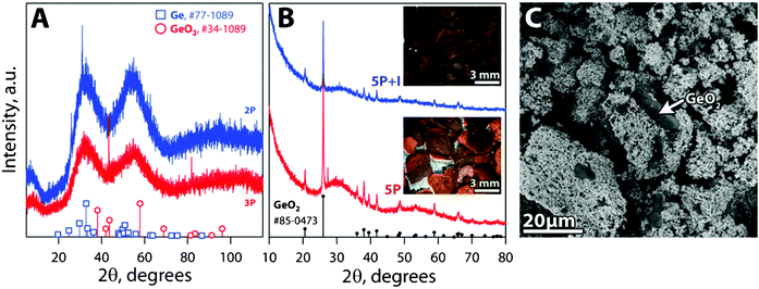 
            XRD patterns of (A) Cg-2P and Cg-3P showing amorphous structure with minor diffraction peaks partially matching Ge (PDF#72-1089,32 □) and GeO2 (PDF#34-1089,33 ○). (B) XRD patterns of Cg-5P, Cg-5P + iodine aged in air matching an XRD pattern for GeO2 (PDF# 85-0473,34 •). (C) Backscattered electron (SEM) micrograph of Cg-5P aged in air showing the darker, faceted, oxidized/crystallized regions.