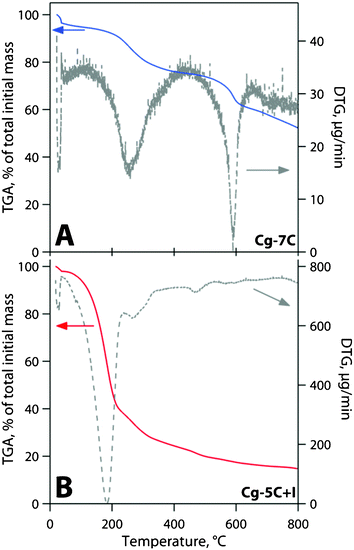 
            Thermogravimetric analysis (TGA) and differential thermal analysis (DTA) on (A) Cg-7C and (B) Cg-5C+I (with 38–41 mass% iodine).