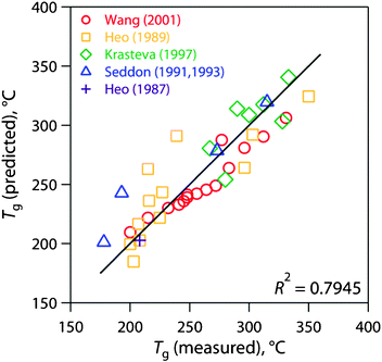 Glass transition temperature (Tg) model based on the Ge-S-I ternary system for chalcogenide glasses incorporating data from the literature (38 data points).37a–37g