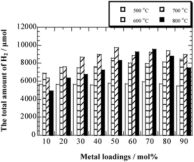 The variation tendency of the absolute yield of H2 from ethanol decomposition in 50 min at the desired reaction temperature over Co/Al2O3 catalysts with different loading amounts.