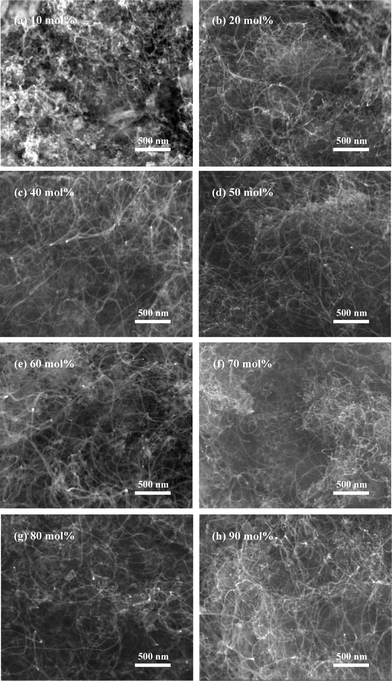 SEM images of carbon products formed by ethanol decomposition over Co/Al2O3 catalysts with different Co loadings at 600 °C: (a) 10, (b) 20, (c) 40, (d) 50, (e) 60, (f) 70, (g) 80, and (h) 90 mol%.