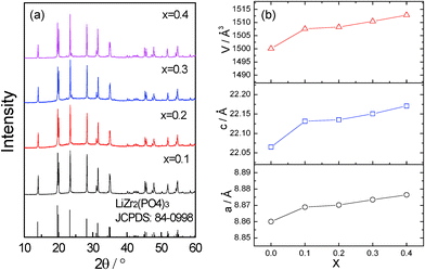 (a) XRD patterns of Li1+2xZr2−xCax(PO4)3 at room temperature. (b) Variation of the lattice parameters with x.