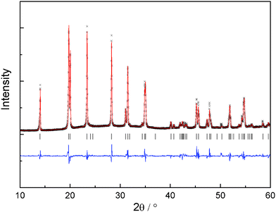 Measured, calculated and difference XRD pattern for Li1.2Zr1.9Ca0.1(PO4)3. The vertical markers indicate the possible reflection positions.