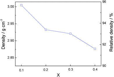 Variation of the density with x in Li1+2xZr2−xCax(PO4)3.