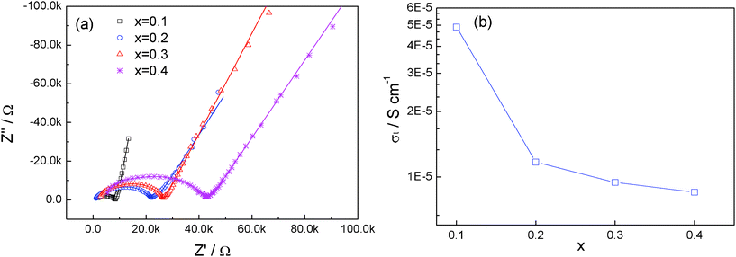 (a) Impedance plot of Li1+2xZr2−xCax(PO4)3 at room temperature. The fitted results are presented in solid lines. (b) Variation of ionic conductivity with x in Li1+2xZr2−xCax(PO4)3.