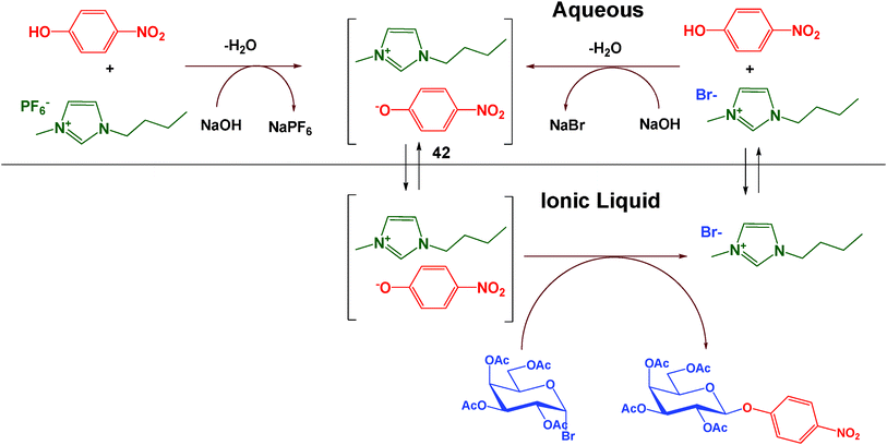 Proposed mechanism of action of dual-role ILs as PTCs and reaction media in O-glycosidation of 4-nitrophenol with 1.