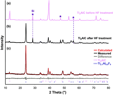 
          X-Ray pattern of Ti2AlC (a) before and, (b) after HF treatment. After fluorination, low intensity peaks belonging to not completely reacted carbide can be seen. Note the peak broadening of the new phase compared to the precursor or the Si reference. (c) Measured and calculated diffraction patterns of Ti2.1Al0.9F9 with <10 wt% residual Ti2AlC. The lowest line shows the difference between the calculated and measured intensities.