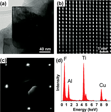 (a) A bright field image of a Ti2.1Al0.9F9 grain. (b) HRTEM image along [112̄0] direction, (c) EDS pattern of Ti2.1Al0.9F9 (d) the copper signal originates from the use of a copper grid for sample mounting.