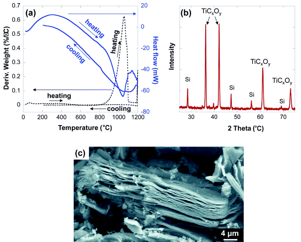 
          TGA results after heating from room temperature to 1200 °C, (a) Derivative weight and heat flow, (b) XRD of the remaining powder after TGA, (c) SEM image for a particle after the thermal cycle.