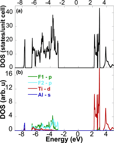 Calculated density of states showing (a) total density of states for Ti2AlF9 and (b) site-projected density of states for Ti, Al, F1 and F2 atoms.