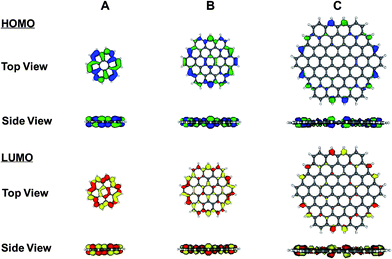 Electron density distribution of electrons in the HOMO (shown in blue and green) and the LUMO (shown in red and yellow) of a (A) 2×2 sheet (coronene), (B) 3×3 sheet, and (C) 4×4 sheet of graphene. Due to the symmetry of the sheets, the HOMO and HOMO–1 are degenerate in energy and both are displayed simultaneously. Similarly, the LUMO and LUMO + 1 are degenerate in energy and both are displayed simultaneously in these figures. In each case, the 0.035 a.u. surface is shown. All molecular orbital diagrams were visualised using MOLEKEL 4.2.51,52