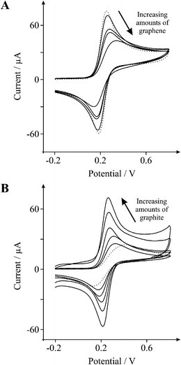 Cyclic voltammetric profiles recorded utilising 1 mM potassium ferrocyanide (ii) in 1 M KCl. A: Cyclic voltammetric profiles obtained using an EPPG electrode (dotted line) with the addition of increasing amounts of 10, 20, 30, and 40 ng graphene (solid lines). B: Cyclic voltammetric profiles obtained using a BPPG electrode (dotted line) with the addition of increasing amounts of 2, 4, 50, 100, and 200 μg graphite (solid lines). Scan rate: 100 mVs−1 (vs.SCE).