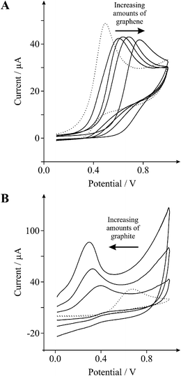 Cyclic voltammetric profiles recorded utilising 1 mM NADH in PBS (pH 7). A: Cyclic voltammetric profiles obtained using an EPPG electrode (dotted line) with the addition of increasing amounts of 2.5, 5.0, 10.0, and 40.0 ng graphene (solid lines). B: Cyclic voltammetric profiles obtained using a BPPG electrode (dotted line) with the addition of increasing amounts of 50, 100, and 200 μg graphite (solid lines). Scan rate: 100 mVs−1 (vs.SCE).