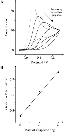 
            A: Cyclic voltammetric profiles recorded utilising 1 mM l-ascorbic acid in PBS (pH 7) obtained using an EPPG electrode (dotted line) with the addition of increasing amounts of 10, 20, and 40 ng graphene (solid lines). Scan rate: 100 mVs−1 (vs.SCE). B: Relationship between the mass of graphene deposited upon the electrode surface and the resultant oxidation peak potential.