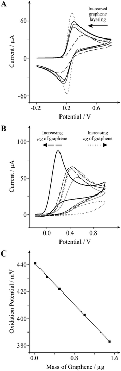 
            A: Cyclic voltammetric profiles recorded utilising 1 mM potassium ferrocyanide (ii) in 1 M KCl, obtained using an EPPG electrode (dotted line) with the addition of increasing amounts of 0.5, 1.0, and 2.0 μg graphene (solid lines), and using a BPPG electrode (dashed line). B: Cyclic voltammetric profiles recorded for 1 mM l-ascorbic acid in PBS (pH 7) utilising a BPPG electrode (thin solid line), and an EPPG electrode (thick solid line) with the addition of increasing amounts of; 20 and 100 ng graphene (dotted lines), and 1.0 and 1.5 μg graphene (dashed lines). C: Relationship between; the mass of graphene deposited upon the electrode surface and the resultant oxidation peak potential of 1 mM l-ascorbic acid in PBS (pH 7). Scan rates: 100 mVs−1 (vs.SCE).