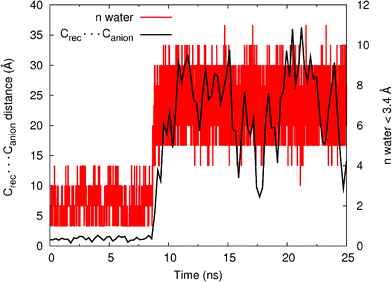 Variations in Crec⋯Canionintermolecular distances for the 25 ns of simulation for the binding associations of 11+ with Cl− (black) plotted against the number of water molecules closer than 3.4 Å to the chloride anion. The distance data was smoothed using a cubic spline interpolation.