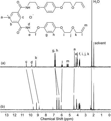 
          1H NMR spectra of (a) RCM precursor 2+(Cl−) and (b) [2]catenane 112+(Cl−)2. Solvent: CD3CN. T = 293 K.