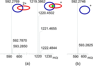 Electrospray mass spectra of [2]catenane 112+(Cl−)2 with cone voltage: (a) 30 V and (b) 80 V.