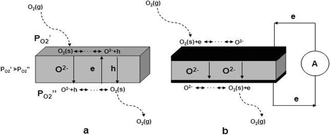Schematic diagram of two different types of oxygen ionic conducting membranes: (a) mixed conducting membrane; (b) electrolyte membrane.