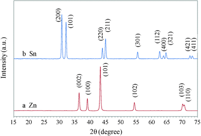 
            XRD patterns of Zn nanodiscs (a) and Sn nanodendrites (b).