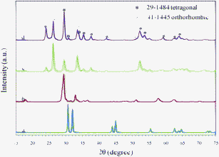 
            XRD patterns for the oxidized products obtained at different temperature: Sn nanodendrites (a) were heated to 350 °C in air (b), 700 °C in air (c), and 700 °C in O2 (d).