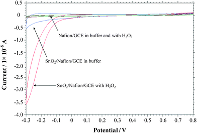 
          Cyclic voltammograms of the Nafion/GCE and the SnO2/Nafion/GCE electrode in 0.1 M pH 7.4 phosphate buffer in the absence and presence of 2 mM H2O2, respectively. Scan rate = 50 mV s−1.