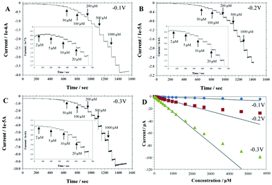 Amperometric response of the SnO2/Nafion/GCE with successive additions of H2O2 to 0.1 M pH 7.4 phosphate buffer at an applied potential of −0.1 V (A), −0.2 V (B), and −0.3 V (C), respectively; D. The corresponding calibration curves. Insets show the amperometric response in low concentration range.