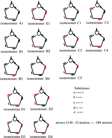 Isomotomers of the cyclic pentamer of water. The black arrow in the ring near the oxygen (O) at the top represents the direction of motion of the H in the hydrogen bond to the next oxygen. The black arrows around the rings indicate motion in the same direction. The red arrows are directed in the opposite direction from the black arrows. The motions of the hydrogens external to the ring are labelled (+) in one direction and (−) depending on their relation to the H external to the ring. The primary vibration is that of water at the top. Its energy varies according to its interaction with the all of the other motions. A complete set falls naturally into five groups (number of variants), A (1), B (4), C (5), D (4), and E (1)). The figure includes the first and last isomotomers, A and E, along with the B, C and D groups. The pattern of the spectroscopic groups (Fig. 9) reflects unusually well the pattern of the isomotomers but must include contributions from other oligomers.