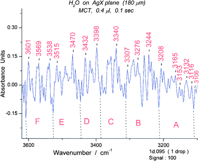 
            Spectrum #95 of water in part of the OH stretching region, 3100–3600 cm−1. The wavelength limits for the six spectroscopic groups are: A (3110–3213 cm−1), B (3213–3311 cm−1), C (3311–3386 cm−1), D (3386–3447 cm−1), E (3447–3527 cm−1), F (3527–3606 cm−1). The groups correspond in appearance to those expected for the cyclic hexamer (see S11).