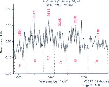 The “symmetric” portion (OH stretching) of the water spectrum #815 from 3100–3600 cm−1. The wavelength limits for the six spectroscopic groups are: A (3053–3174 cm−1), B (3174–3303 cm−1), C (3303–3381 cm−1), D (3381–3448 cm−1), E (3449–3574 cm−1), F (3574–3626 cm−1). The groups correspond in appearance to those expected for a cyclic hexamer (see Fig. S11).