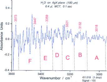 
            Spectrum #18 of water in the “symmetric “ OH stretching region from 2950–3600 cm−1. The wavelength limits for the six spectroscopic groups are: A (2958–3085 cm−1), B (3085–3172 cm−1), C (3172–3255 cm−1), D (3255–3322 cm−1), E (3322–3407 cm−1), (F) (3407–3553 cm−1). The groups correspond in appearance to those expected for a bicyclic hexamer.